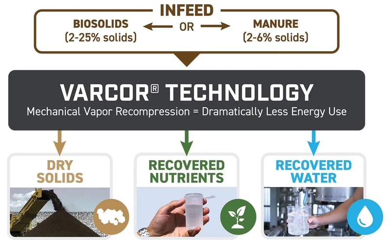 Waste Upcycling Systems Main Gallery Image