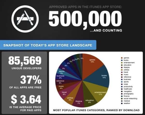 App-Obsessed Infographics