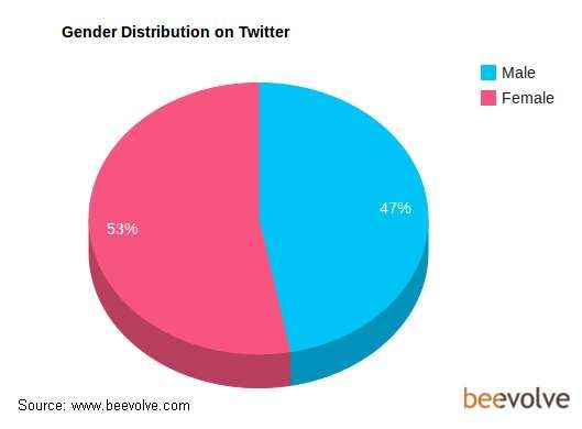 Typical Tweet-Fan Statistics