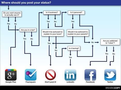 Social Networking Update Charts