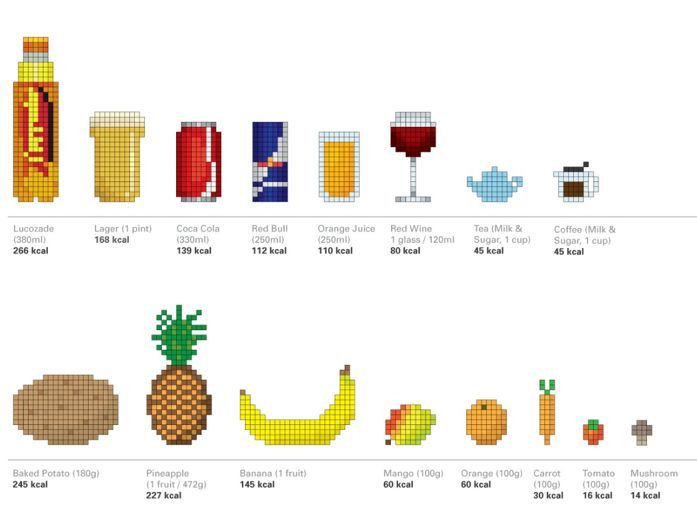 Pixelated Nutrition Charts