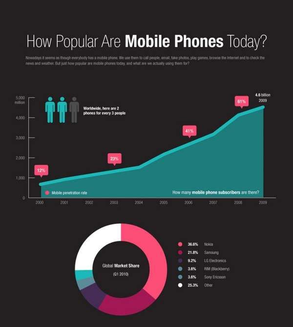 Mobile Popularity Infographics