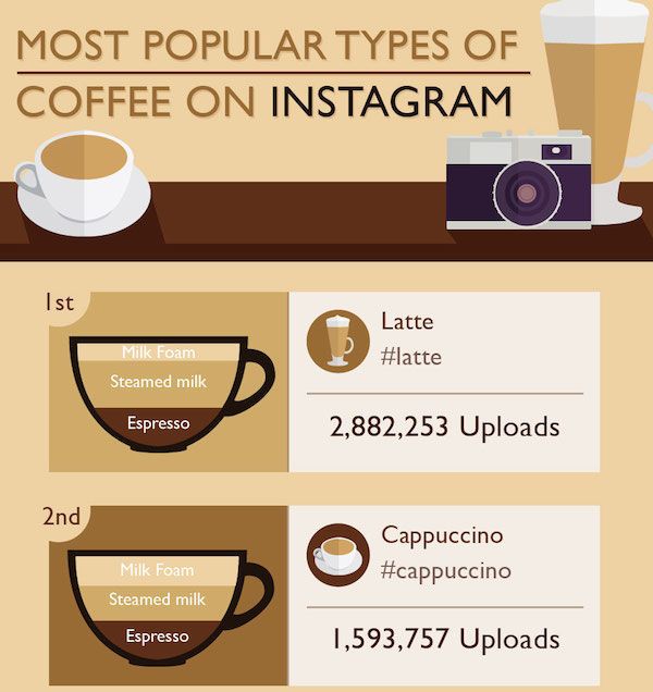 Commonly Captured Coffee Charts