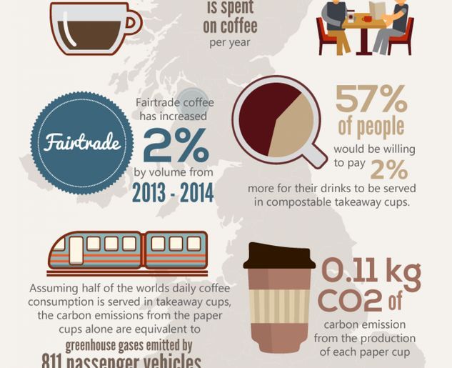 Coffee Consumption Charts