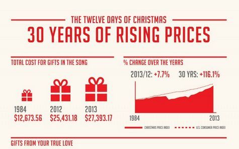 Costly Christmas Gift Charts