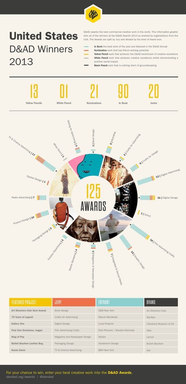 Cultural Creative Competence Stats