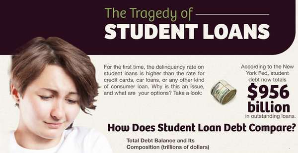 Soaring Student Loan Statistics