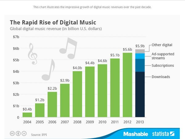 Digital Music Evolution Charts