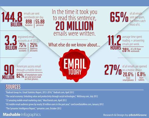 Daily E-mail Percentages