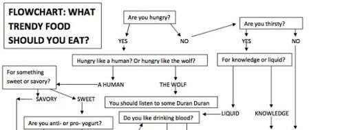 Hungry Hipster Charts