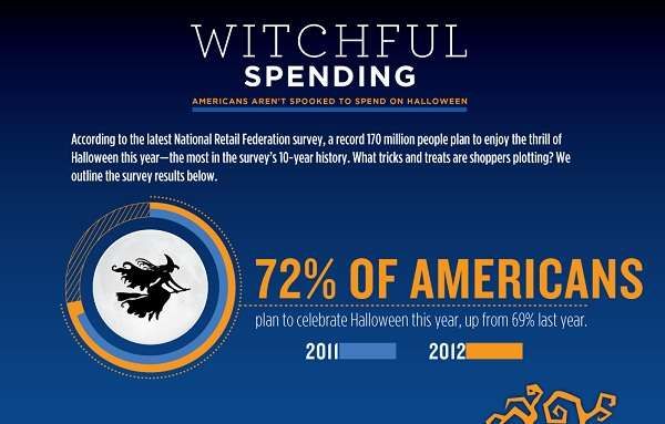 Trick or Treat Spending Stats