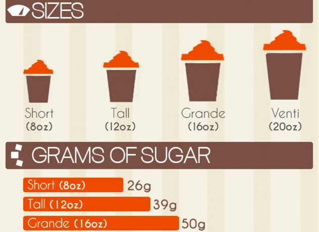 Revealing Latte Infographics