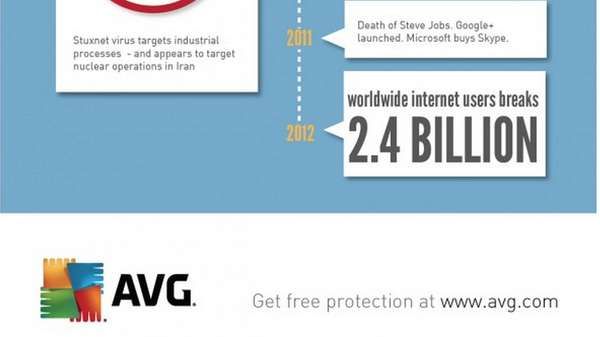 Internet Growth Timeline Charts