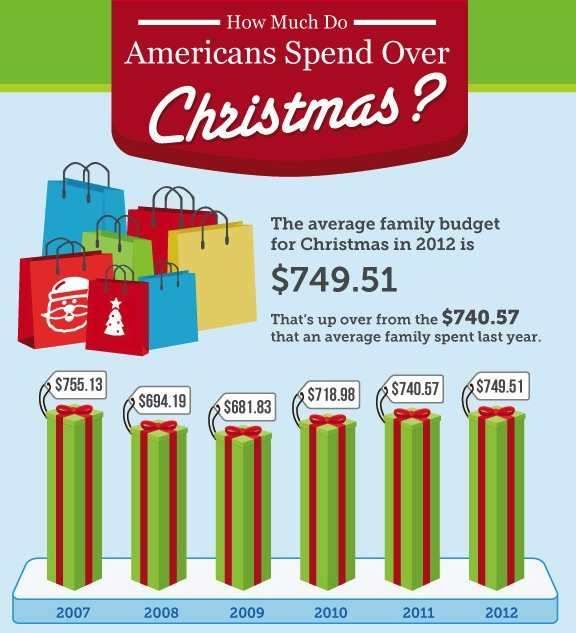 Holiday Spending Statistics