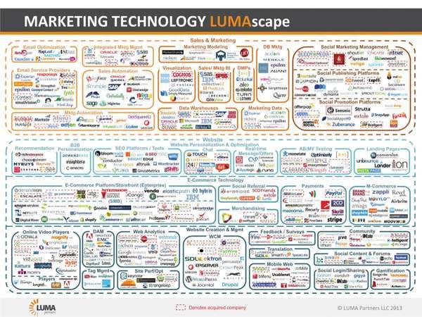 Elaborate Marketing Graphs