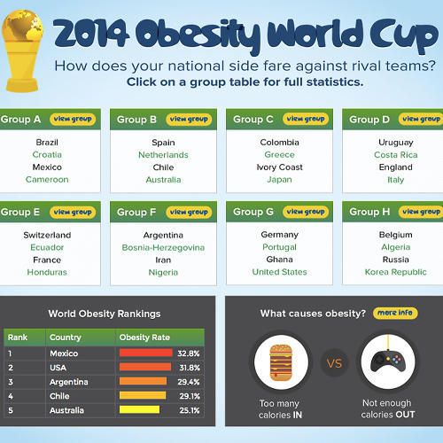 World Obesity Competitions