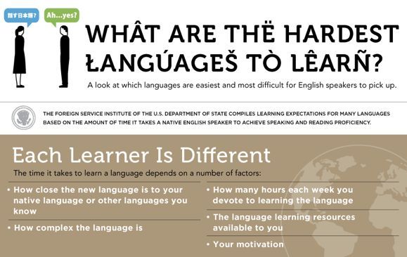 Language Difficulty Infographics