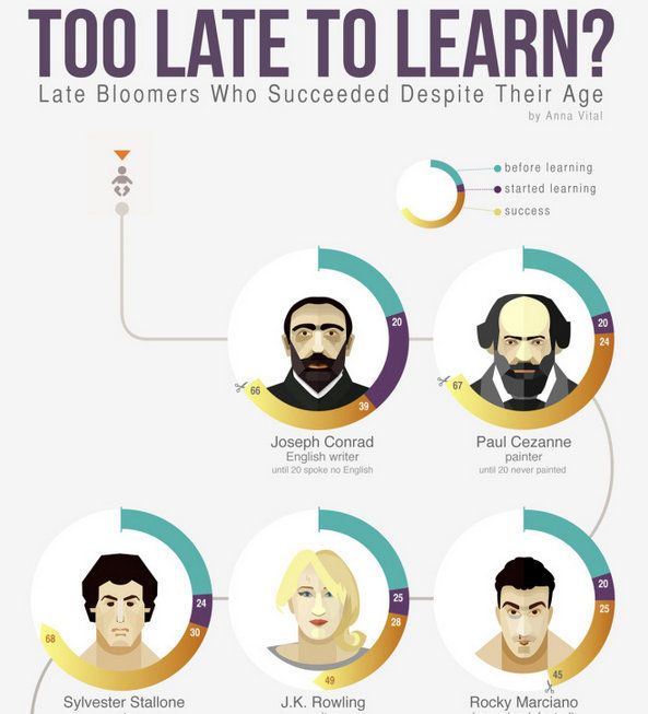 Late Learner Infographics