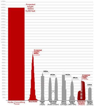 Absolute Tallest Building