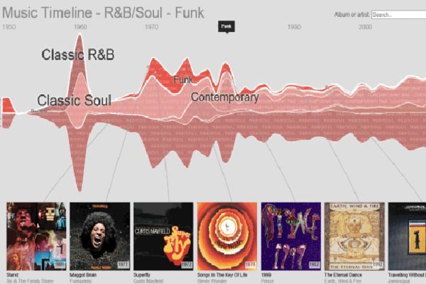 Popular Music-Themed Timelines