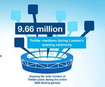 Social Sporting Event Statistics