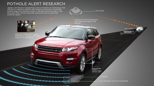 Pothole-Detecting Car Systems