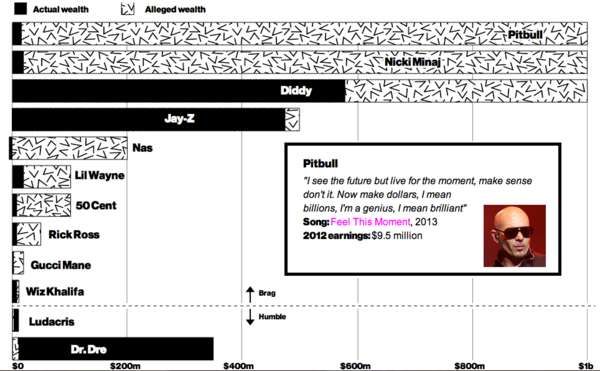 Exaggerated Rapper Infographics