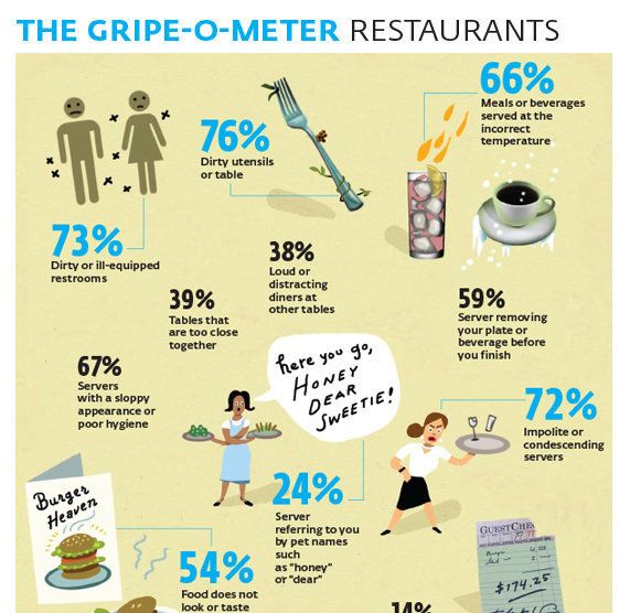 Food Service Grievances