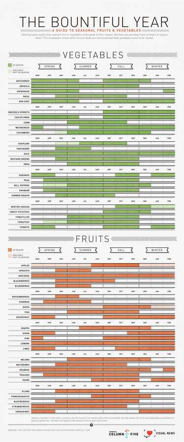 Seasonal Food Charts