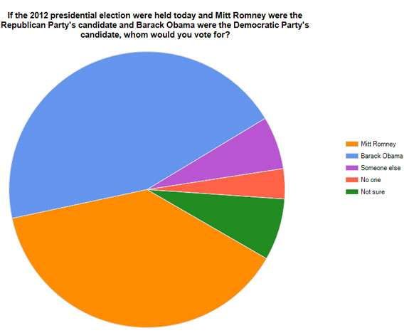 Presidential Pie Charts