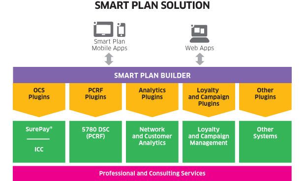 Tailored Data Plans