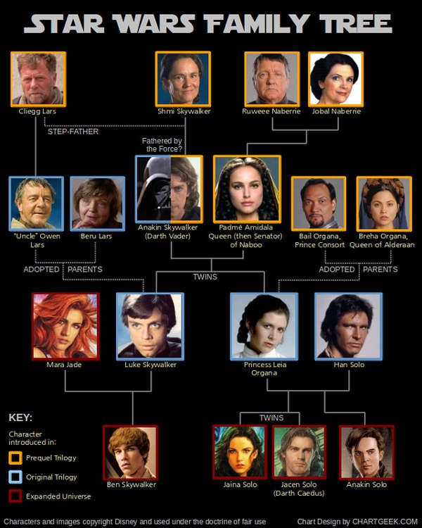 Forceful Sci-Fi Family Trees