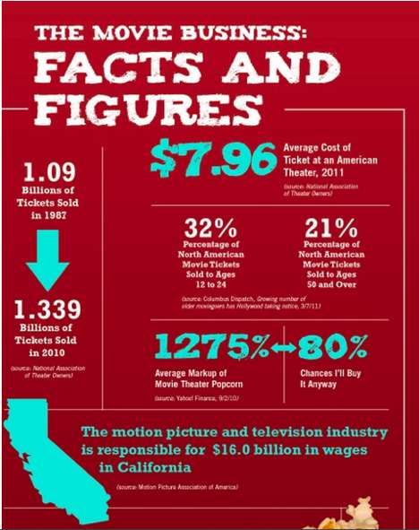 Surprising Cinematic Stats