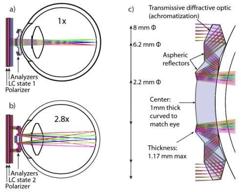 Telescopic Contact Lenses