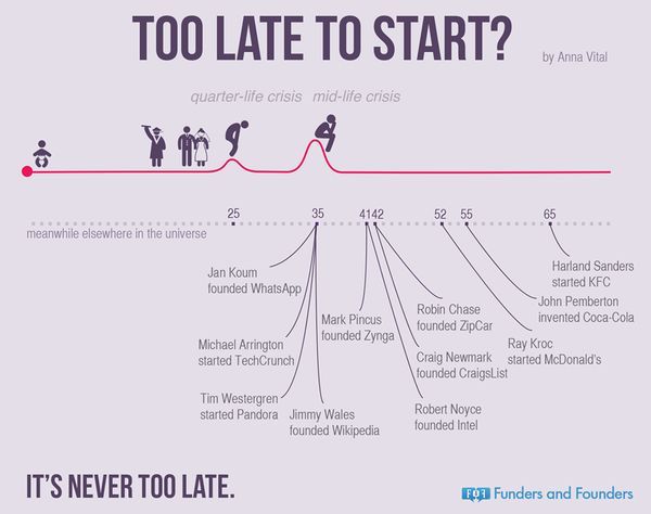 Startup Timing Infographics