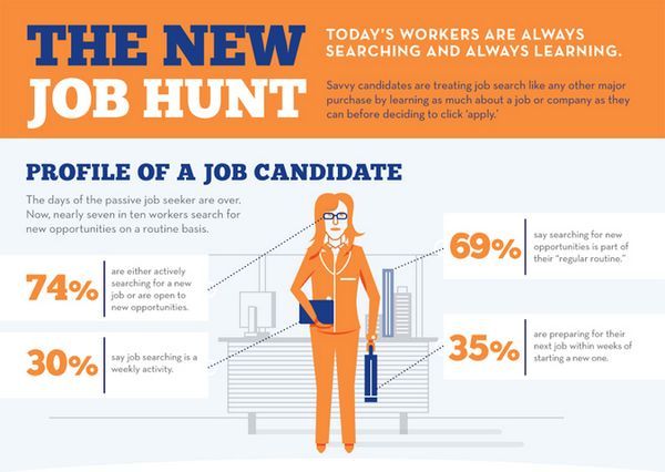 Modernized Job-Hunting Charts