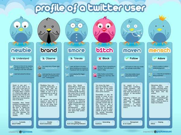 Online Personality Profiles