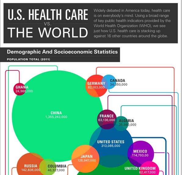 Comparative Health Charts