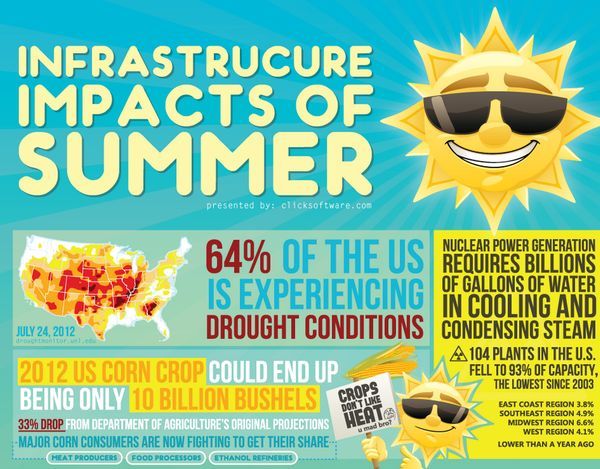 Economical Weather Impact Charts