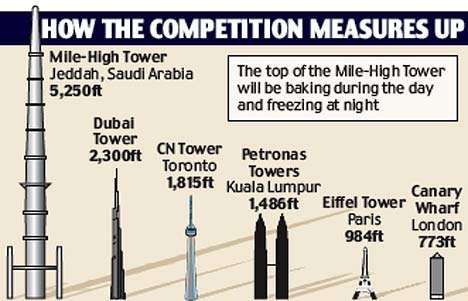 Mile-High Tower (UPDATE)